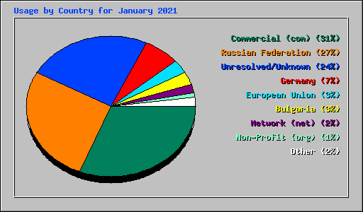 Usage by Country for January 2021