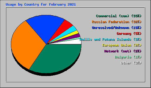 Usage by Country for February 2021