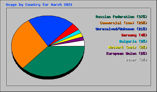 Usage by Country for March 2021