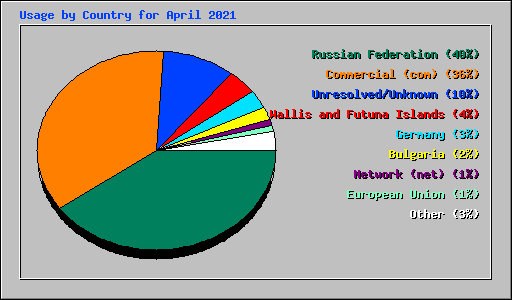 Usage by Country for April 2021