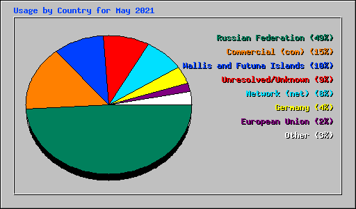 Usage by Country for May 2021