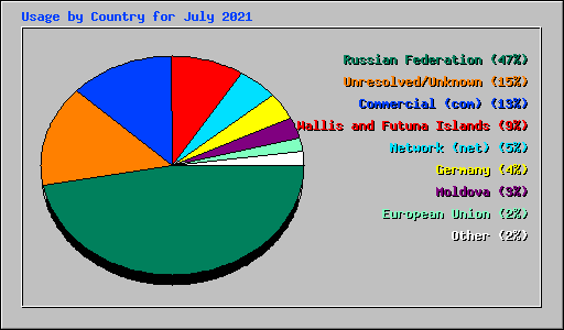 Usage by Country for July 2021