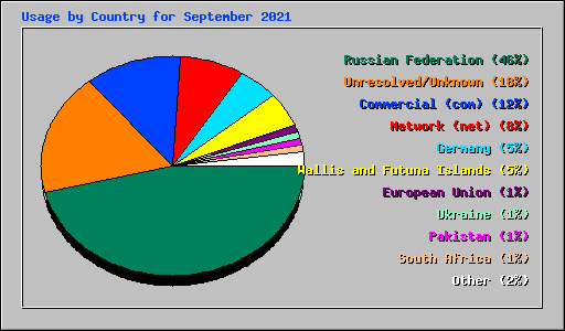 Usage by Country for September 2021