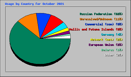 Usage by Country for October 2021