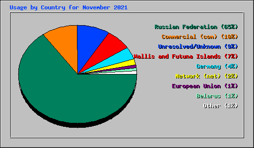 Usage by Country for November 2021