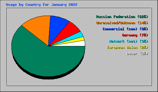 Usage by Country for January 2022