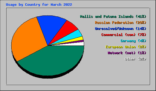 Usage by Country for March 2022