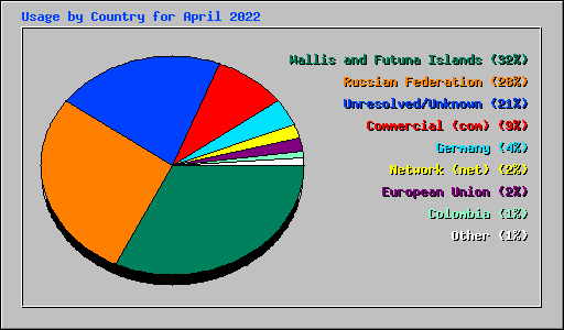 Usage by Country for April 2022