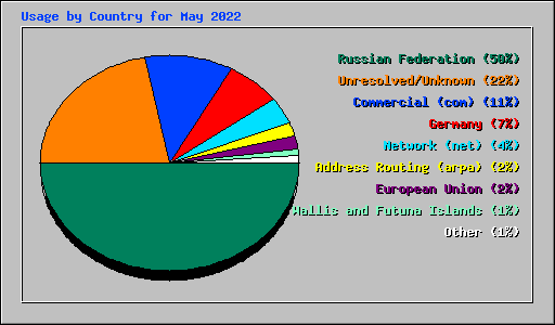 Usage by Country for May 2022