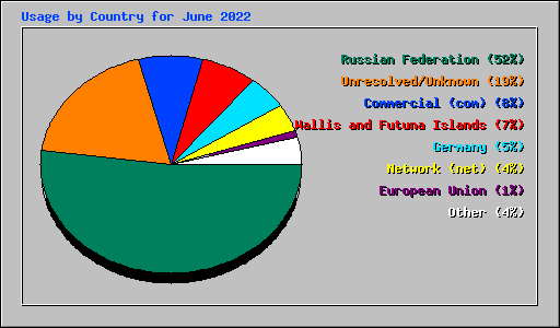 Usage by Country for June 2022