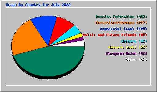 Usage by Country for July 2022