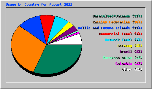 Usage by Country for August 2022