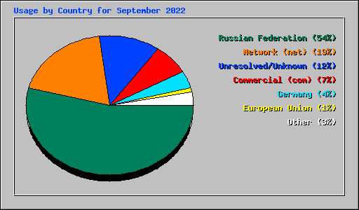 Usage by Country for September 2022