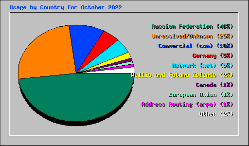 Usage by Country for October 2022