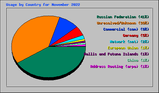 Usage by Country for November 2022