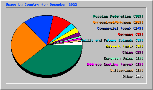 Usage by Country for December 2022