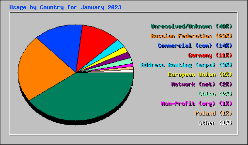 Usage by Country for January 2023