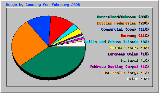 Usage by Country for February 2023