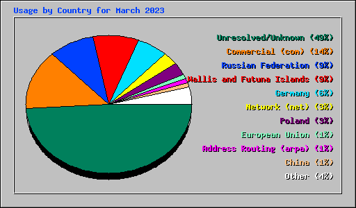 Usage by Country for March 2023