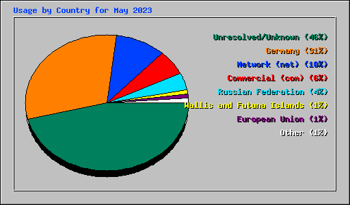 Usage by Country for May 2023