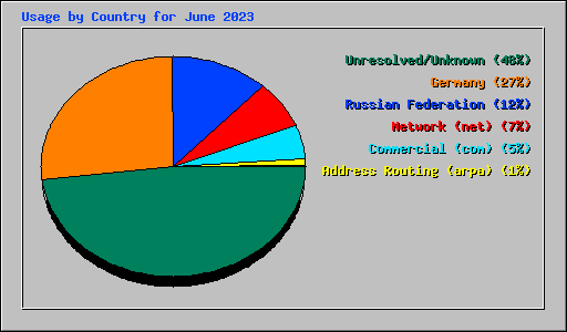 Usage by Country for June 2023