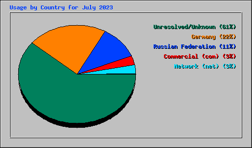 Usage by Country for July 2023