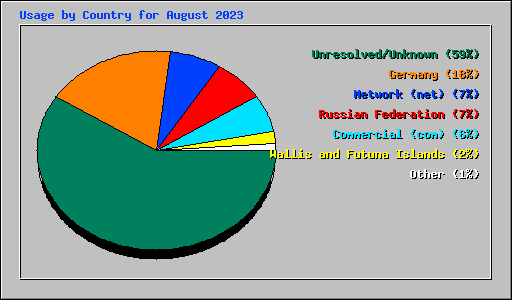 Usage by Country for August 2023