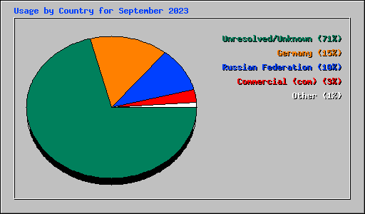 Usage by Country for September 2023