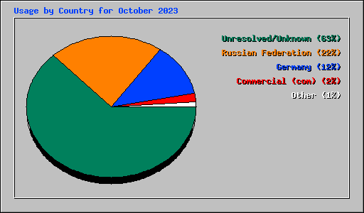 Usage by Country for October 2023