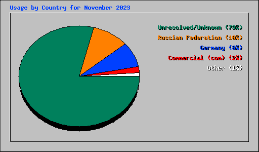 Usage by Country for November 2023