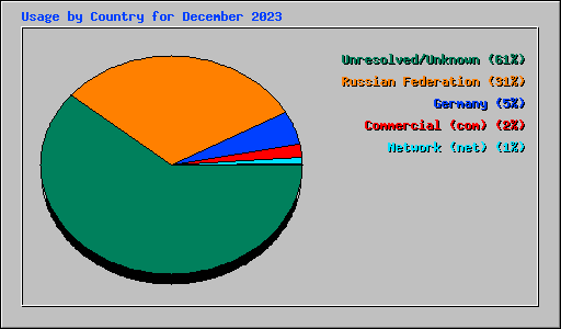 Usage by Country for December 2023