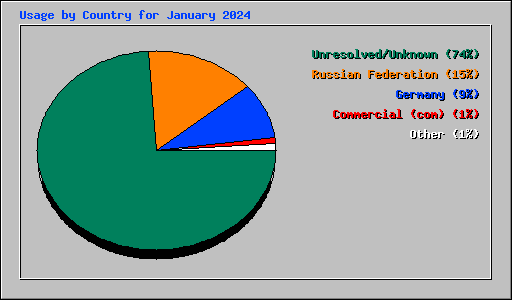 Usage by Country for January 2024