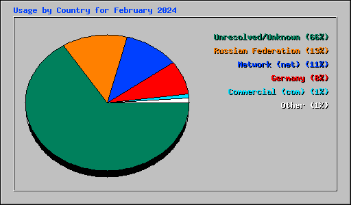 Usage by Country for February 2024