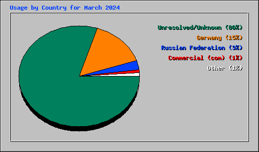 Usage by Country for March 2024