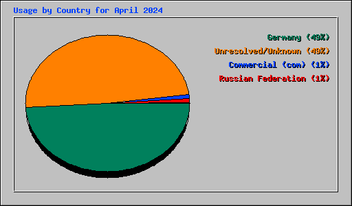 Usage by Country for April 2024