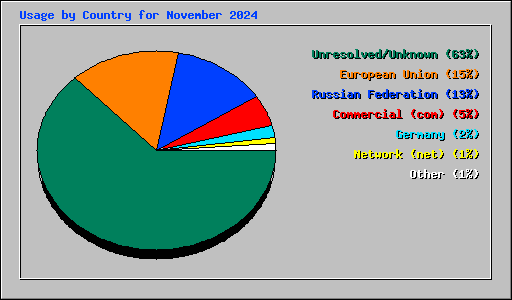 Usage by Country for November 2024