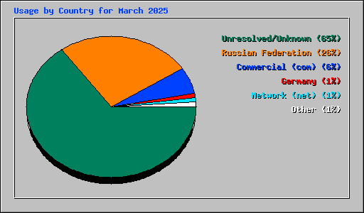 Usage by Country for March 2025