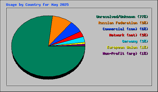 Usage by Country for May 2025