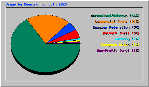 Usage by Country for July 2025