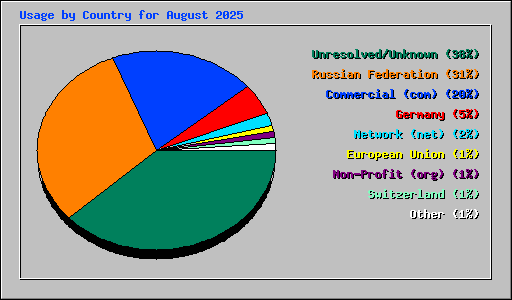 Usage by Country for August 2025