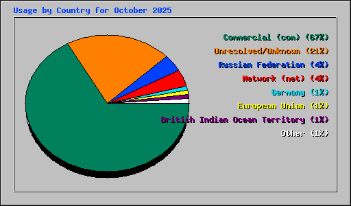 Usage by Country for October 2025