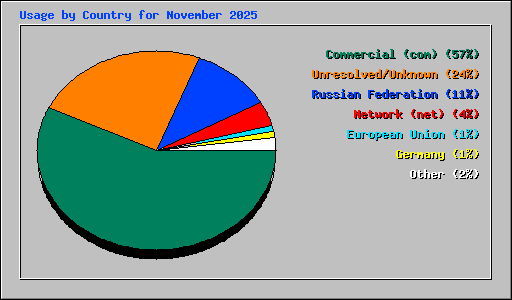 Usage by Country for November 2025