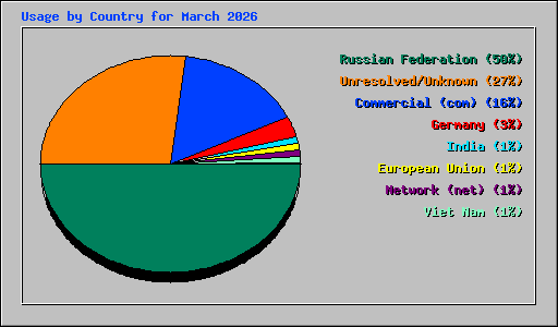 Usage by Country for March 2026