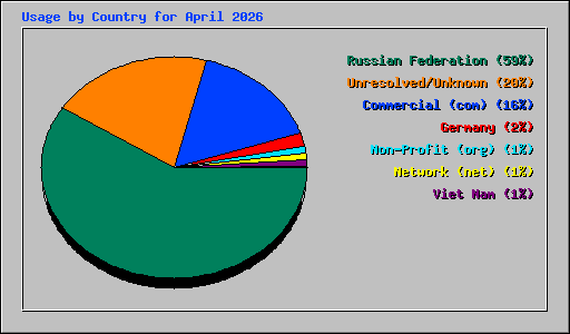 Usage by Country for April 2026