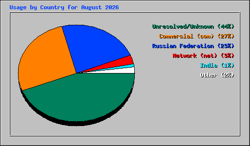 Usage by Country for August 2026