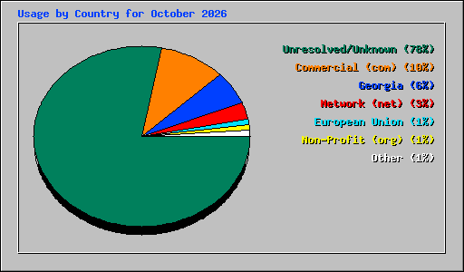 Usage by Country for October 2026