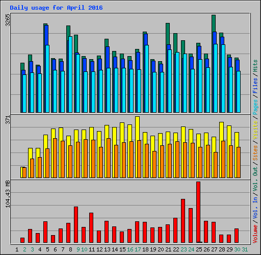 Daily usage for April 2016