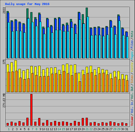 Daily usage for May 2016