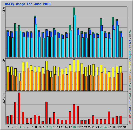 Daily usage for June 2016