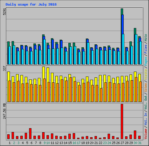 Daily usage for July 2016